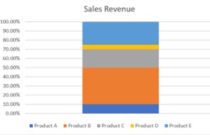 A stacked bar chart shows the sales revenue for products A to E in percentage values. The y axis ranges from 0% to 100.00% in increments of 10%. The product A shows a sales revenue of 10.00%. The product B shows a sales revenue of 40%. The product C shows a sales revenue of 20%. The product D shows a sales revenue of 4%. The product E shows a sales revenue of 26%. All values are estimated.