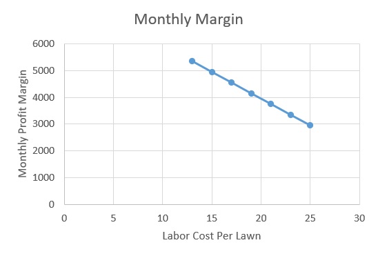 The line graph is titled monthly margin. The horizontal axis represents labor cost per lawn ranging from 0 to 30 in increments of 5 and the vertical axis represents monthly profit margin ranging from 0 to 6000 in increments of 1000. A line decreases in monthly profit margin with increase in labor cost per lawn. The line connects the following points: (13, 5300), (15, 5000), (17, 4700), (19, 4100), (21, 3800), (23, 3300), and (25, 3000). All data are approximate.