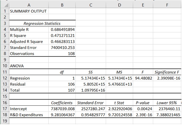 Under regression statistics, the following values are shown: Multiple R, 0.686491894. R square, 0.471271121. Adjusted R square, 0.466283113. Standard error, 7400410.253. Observations, 108. In the ANOVA table at the center, values are shown as follows: Regression: d f, 1. S S, 5.17434E +15. M S, 5.17434E +15. F, 94.48082. Significance F, 2.39098 E minus 16. Residual: d f, 106. S S, 5.0852E + 15. M S, 5.47661E +13. Total: d f, 107. S S, 1.09795E + 16. In the table at the bottom, the entries are shown as follows: Intercept: Coefficients, 7387039.008. Standard error, 2527280.247. t Stat, 2.922920406. P value, 0.00424. Lower 95 percent, 2376460.11. R and D expenditures: Coefficients, 9.281064367. Standard error, 0.954829777. t Stat, 9.720124558. P value, 2.39E minus 16. Lower 95 percent, 7.388021465.