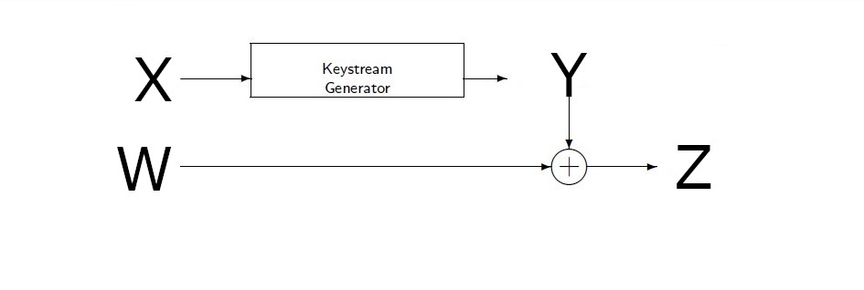 This is a model of a stream cipher.  