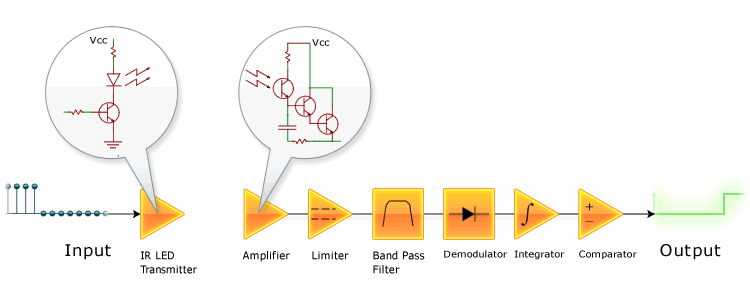 What are Infrared Emitters, Receivers and Repeaters?