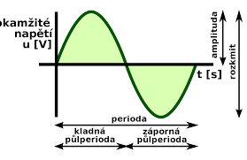 Perioda (fyzika) – Wikipedie