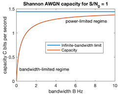 Image result for shannon hartley capacity of channel