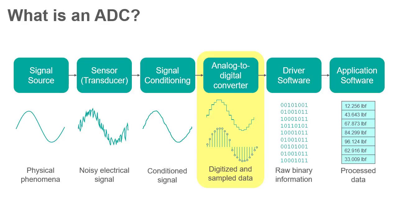 ADC and Sampling - YouTube