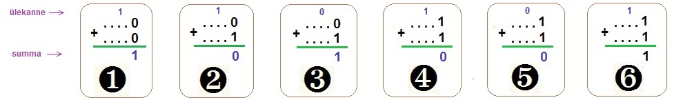 kahendjärkude summaator