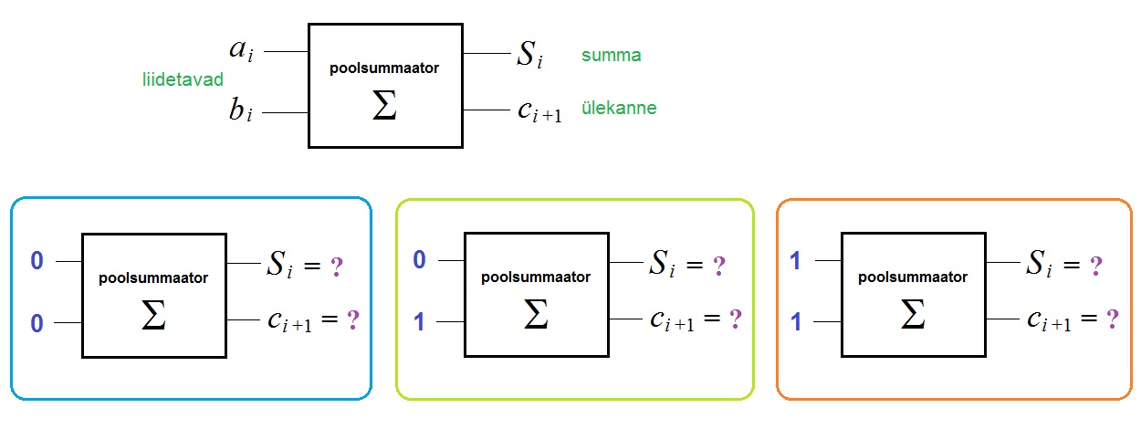 3 erinevat sisendikomplekti poolsummaatorisse