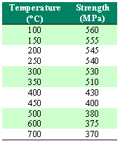 list of different temparatures and strength