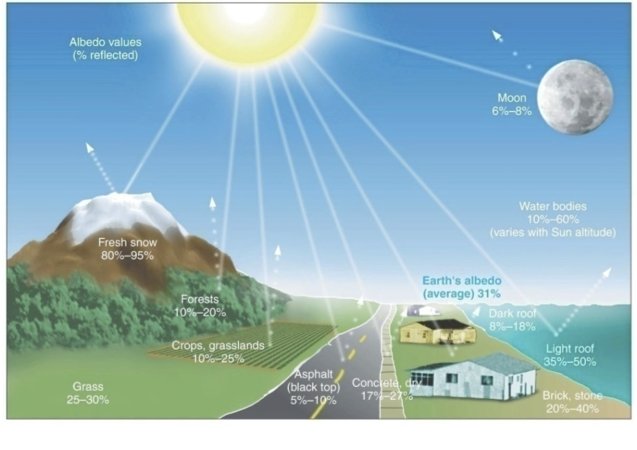 Surface albedo diagram.
