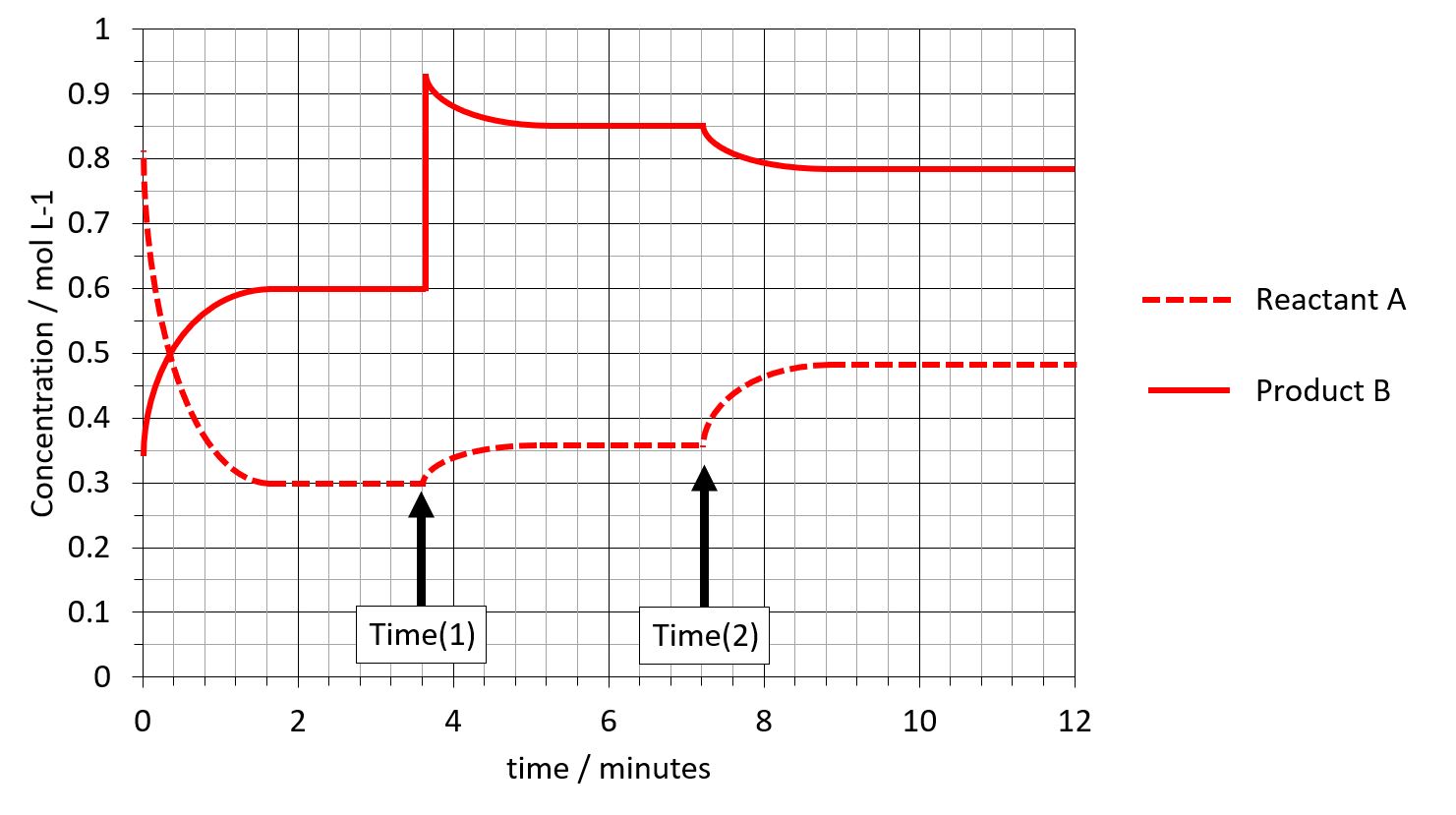A concentration versus time graph for a reversible reaction where compound A forms compound B.