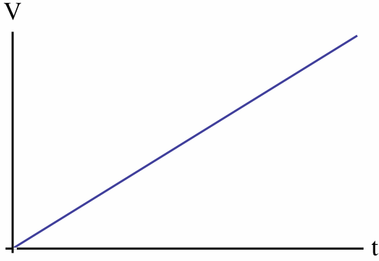 Voltage versus time plot