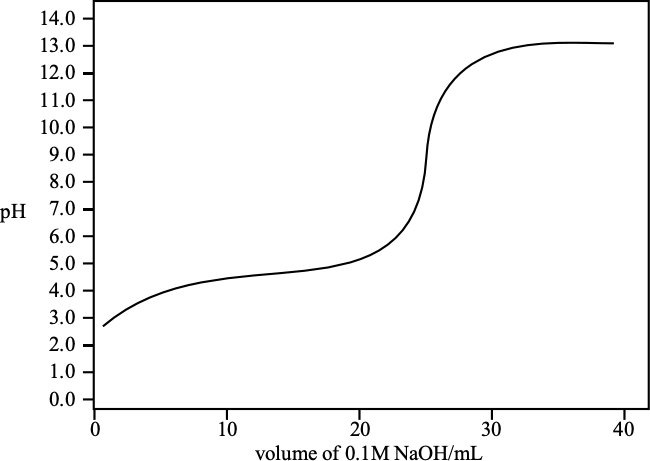 titration curve
