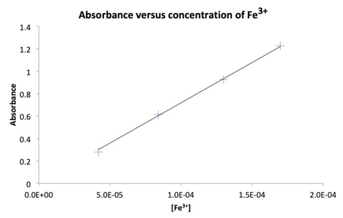 sample graph