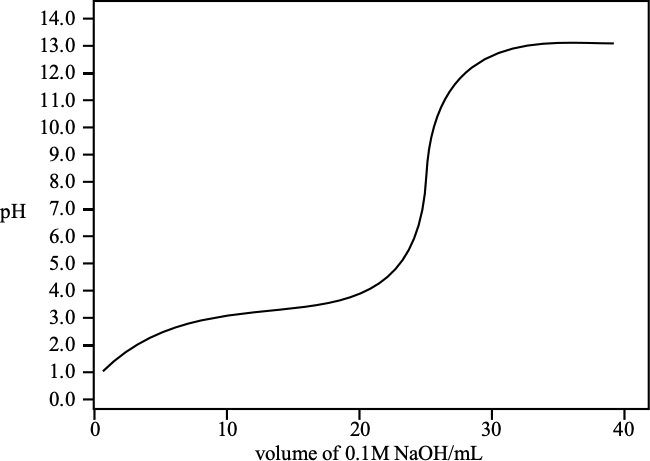 titration curve
