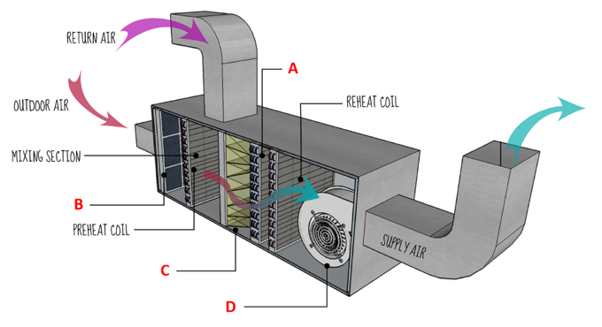 AHU components
