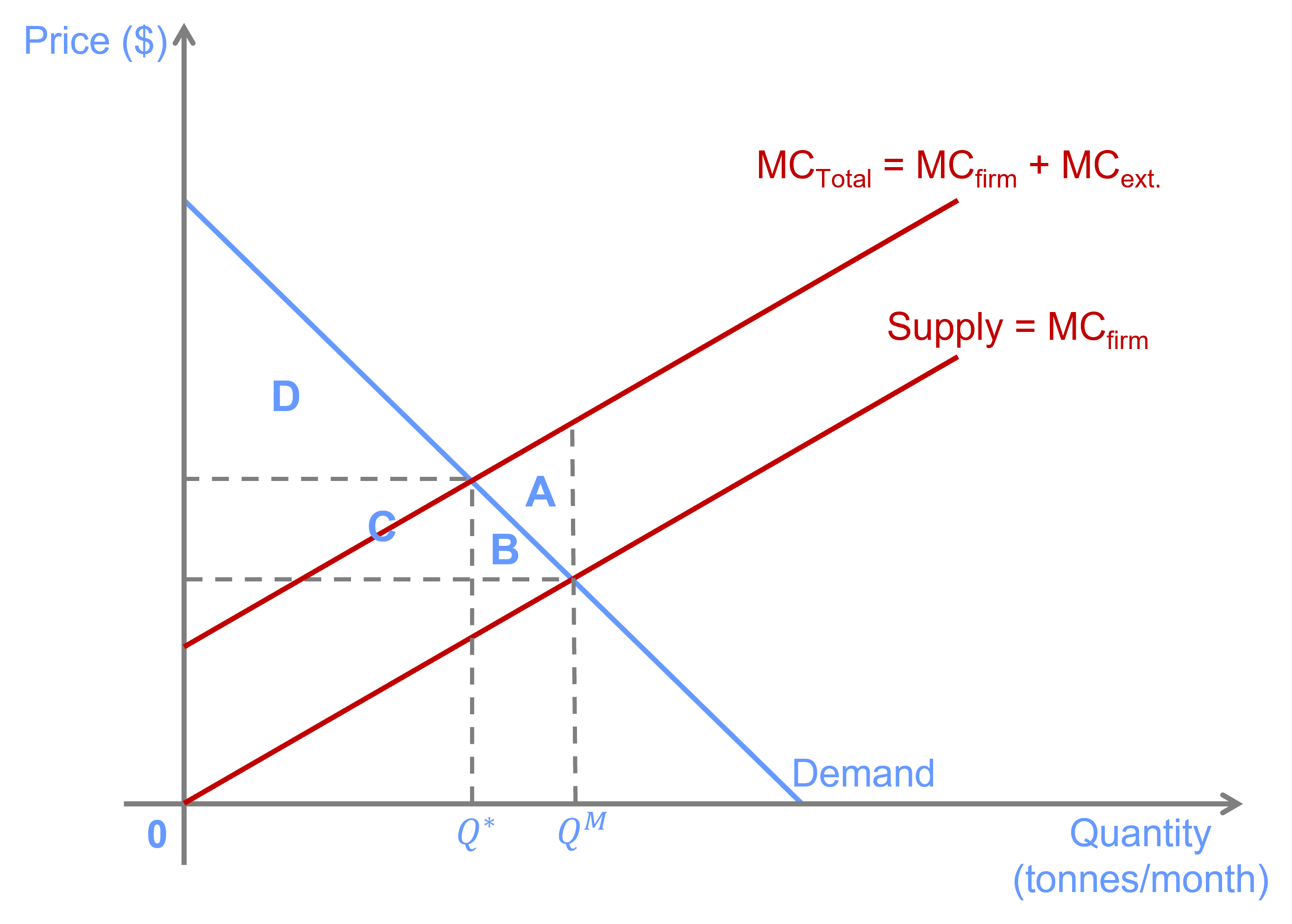 Graph of supply and demand in the market for corn.