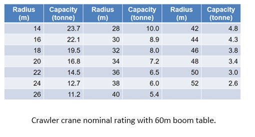 Crawler crane nominal rating