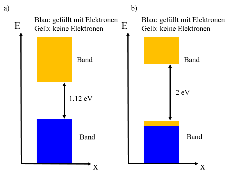 2 Bandstrukturen zuordnen