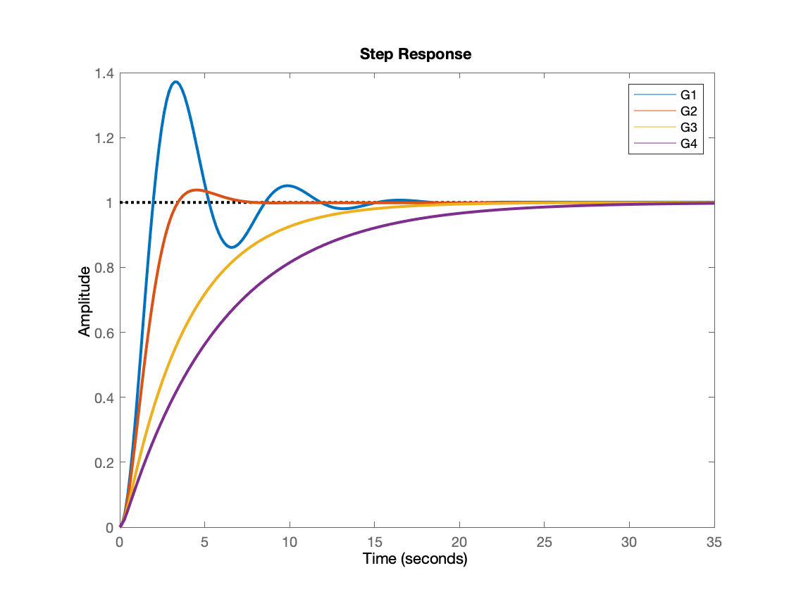 Diagramme de Bode de systèmes du second ordre