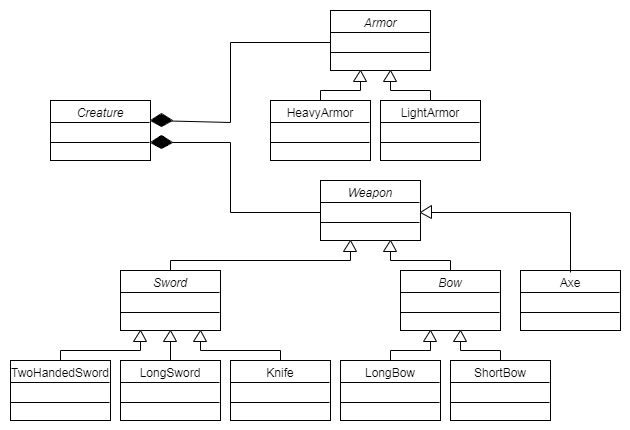 Diagrama de clases - Creature