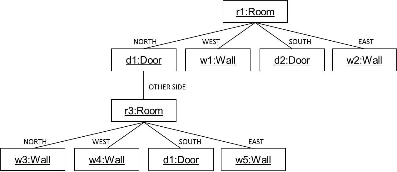 Diagrama de objetos - Composite