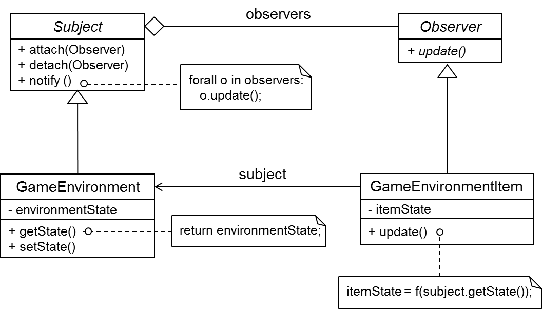 Diagrama de clases - Observer
