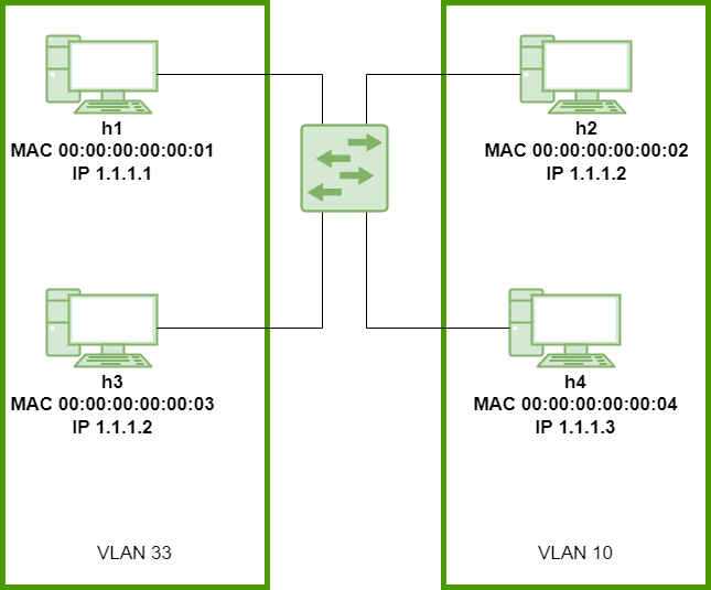VLAN ARP