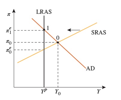 A graph plots ∏ verus Y. Line SRAS flows upward from X axis to Y axis. Line AD flows downward from X axis to Y axis. LRAS is a vertical line seen on Yp on Y axis from base to peak. On X axis are ∏1e, ∏0 and ∏0e. ∏1e and ∏0eflows downward to Yp on Y axis. ∏0 flows downward to Y0 on Y axis. LRAS intercepts AD on ∏1e at a point labeled 1. SRAS intercepts AD on ∏0 at a point labeled 0. On SRAS is a left facing arrow.