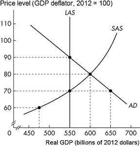 Short Description: A line graph of price level versus real G D P. Long Description: The vertical axis is labelled, price level (G D P deflator, 20 12 = 100) and ranges from 60 to 110 in increments of 10 with a kink near the origin. The horizontal axis is labelled, real G D P (billions of 20 12 dollars) and ranges from 450 to 700 in increments of 50 with a kink near the origin. The line for S A S is a concave up curve that slopes upward from the lower left corner to the upper right corner passing through the points (475, 60), (550, 70), and (600, 80). The line for A D slopes downward from the upper left corner to the lower right corner, passing through the points (550, 90), (600, 80), and (650, 70). The line for L A S is a vertical line from the point (550, 0) on the horizontal axis passing through the points (550, 70) and (550, 90).