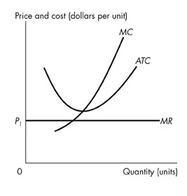 The horizontal axis represents Quantity in units. The vertical axis represents Price and cost in dollars per unit. A horizontal line at y equals P1 is labeled MR. An upward-sloping curved line that becomes steeper is labeled MC.A u-shaped curve is labeled ATC.The MC curve intersects the ATC curve at the ATC curve's minimum. The two curves intersect above the MR line.The MC curve intersects the MR curve to the left of the intersection of the MC and ATC curves.