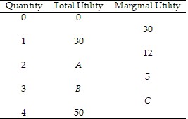 Short Description: A table shows the data for quantity, total utility, and marginal utility. Long Description: The column headings from left to right are quantity, total utility, and marginal utility. The row entries are as follows. Row 1. 0, 0, blank. Row 2. Blank, blank, 30. Row 3. 1, 30, blank. Row 4. Blank, blank, 12. Row 5. 2, A, blank. Row 6. Blank, blank, 5. Row 7. 3, B, blank. Row 8. Blank, blank, C. Row 9. 4, 50, blank.