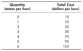 The two columns of the table are titled Quantity in tatoos per hour and Total cost in dollars per hour.The rows display the data as follows:0; 101; 252; 353; 504; 705; 956; 125
