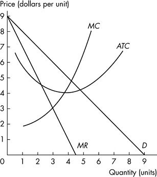A graph plots price (dollar per unit) versus Quantity (units). The horizontal axis ranges from 0 to 9 with an increment of 1 unit. The vertical axis ranges from 0 to 9 with an increment of 1 unit. The graph plots two slopes from top left to mid-right and bottom left respectively and two convex curves from mid-left to mid-right and bottom left to top right respectively. The first slope falls through (0, 9) to (4.5, 0) is labeled M R, and the second slope falls through (0, 9) to (9, 0) is labeled D. The first convex curve falls through (1. 6.5) to (4, 4) ad then rises through (8, 7) is labeled A T C and the second convex curve rises through (1, 2), (4.5, 5) to (5.5, 8) is labeled M C.