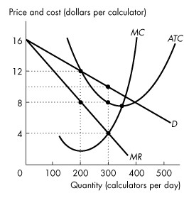 A graph plots price and cost (dollars per calculator) versus Quantity (Calculation per day). In the graph, the horizontal axis ranges from 0 to 500 with an increment of 100 units. The vertical axis ranges from 0 to 16 with an increment of 4 units. The graph plots two slopes, two convex curves, and four closed points (200, 8), (200, 12), (300, 8), and (300, 10). The first slopes fall through (0, 16) to (380, 1) is labeled M R, and the second slope falls through (0, 16) to (500, 6) is labeled D. The first curve falls through (120, 4) to (200, 2) then rises through (300, 4) to (400, 16) is labeled M C and the second curve falls through (150, 16) to (350, 8) then rises through (400, 8) to (500, 16) is labeled A T C.