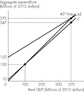 Short Description: A line graph of aggregate expenditure versus real G D P. Long Description: The vertical axis is labelled, aggregate expenditure (billions of 20 12 dollars) and ranges from 0 to 375. The horizontal axis is labelled, real G D P (billions of 20 12 dollars) and ranges from 0 to 375. The 45 degree line slopes upward from the origin passing through the points (100, 100) and (375, 375). The line for C slopes upward from the point (0, 10) on the vertical axis intersecting the 45 degree line at (100, 100) and passing through the point (375, 347). The line for A E slopes upward from the point (0, 150) on the vertical axis intersecting the 45 degree line at the point (375, 375).