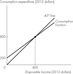 Short Description: A line graph shows the relationship between consumption expenditure and disposable income for an economy. Long Description: The vertical axis is labelled, consumption expenditure (20 12 dollars) and ranges from 0 to 800. The horizontal axis is labelled, disposable income (20 12 dollars) and ranges from 0 to 800. The 45 degree line slopes upward from the origin and passes through the point (800, 800). The line for consumption function slopes upward from (0, 200) and passes through the point (800, 800) intersecting the 45 degree line at this point. A dashed vertical line is drawn from this point to (800, 0) on the horizontal axis.