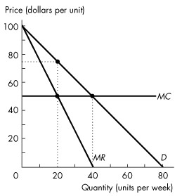 A graph plots Price (dollar per unit) versus Quantity (units per week). In the graph, the horizontal axis ranges from 0 to 80 with an increment of 20 units. The vertical axis ranges from 0 to 100 with an increment of 20 units. The graph plots two slopes from top left to mid-right and bottom left respectively, a horizontal line from (0, 50) to (80, 50) is labeled M C, and three closed points (20, 50), (20, 75), and (40, 50). The first slope that falls through (0, 100) to (40, 0) is labeled M R and the second slope that falls through (0, 100) to (80, 0) is labeled D. 