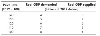 The three columns of the table are titled Price level (2012 = 100), and real GDP demanded and real GDP supplied in trillions of 2012 dollars. The rows display the data as follows: 140; 4; 8130; 5; 7120; 6; 6110; 7; 5100; 8; 4