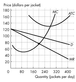 A graph plots price (dollars per jacket) versus Quantity (jacket per day). In the graph, the horizontal axis ranges from 0 to 400 with an increment of 80 units. The vertical axis ranges from 0 to 180 with an increment of 20 units. The graph plots two slopes, two convex curves, and a closed point (200, 78). The first slopes fall through (0, 120) to (400, 30) is labeled M R, and the second slope falls through (0, 120) to (400, 70) is labeled D. The first curve falls through (20, 70) to (80, 50) then rises through (160, 60) to (300, 170) is labeled M C and the second curve falls through (130, 160) to (280, 130) then rises through (320, 135) to (400, 160) is labeled A T C.