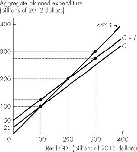 Short Description: A line graph of aggregate planned expenditure versus real G D P. Long Description: The vertical axis is labelled, aggregate planned expenditure (billions of 20 12 dollars) and ranges from 0 to 400 in increments of 100. The horizontal axis is labelled, real G D P (billions of 20 12 dollars) and ranges from 0 to 400 in increments of 100. The 45 degree line slopes upward from the origin passing through the points (100, 100), (200, 200), and (300, 300). The line for C slopes upward from the point (0, 25) on the vertical axis intersecting the 45 degree line at (100, 100). The line for C + I slopes upward from the point (0, 50) on the vertical axis passing through the points (100, 125), (200, 200), and (300, 275).