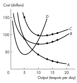 A graph plots output versus cost. The horizontal axis is labeled output (teapots per day), and the vertical axis is labeled cost (dollars). The horizontal axis ranges from 0 to 20 in increments of 5 units, and the vertical axis ranges from 0 to 150 in increments of 50 units. An upward curve labeled, C passes through points (6,150), (10,100), (14,100), (15, 100), and, (17, 100). An upward curve labeled, B passes through points (5,80), (10,80), (14,80), (15,80), and, (17,80). A downward curve labeled, A passes through points (5,80), (10,40), (14,30), (15,20), and (17,20). An upward curve is labeled as D. All the values are estimated.