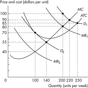 A graph plots price and cost (dollars per unit) versus Quantity (units per week).The graph points plotted on the x-axis are 100, 140, 200, 220, and 250. The vertical axis ranges from 0 to 100 with an increment of 10 units. The graph plots two convex curves, four falling curves, and six closed points (100, 70), (140, 55), (200, 80), (200, 100), (220, 90), and (250, 85). The first curve falls through (10, 35) to (40, 30) then rises through (100, 40) to (250, 100) is labeled M C, and the second curve falls through (95, 50) to (150, 55) then rises through (200, 65) to (250, 85) is labeled A T C. The first curve falls through (30, 78) to (160, 25) is labeled M R sub 2. The second curve that falls through (50, 95) to (190, 40) is labeled D sub 2. The third curve that falls through (150, 100) to (250, 70) is labeled M R sub 1. The fourth curve falls through (200, 100) to (250, 85) is labeled D sub 1. 