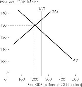 Short Description: A line graph of price level versus real G D P. Long Description: The vertical axis is labelled, price level (G D P deflator) and ranges from 100 to 140 in increments of 10 with a kink near the bottom. The horizontal axis is labelled, real G D P (billions of 20 12 dollars) and ranges from 0 to 500 in increments of. The line for S A S slopes upward passing through the point (200, 130). The line for A D slopes downward passing through the point (200, 130) intersecting the line for S A S at this point. The line for L A S is a vertical line from 250 on the horizontal line intersecting the line for A D and S A S right to their point of intersection.