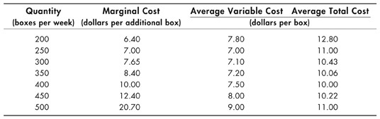 The four columns of the table are titled Quantity in boxes per week, Marginal cost in dollars per additional box, Average variable cost in dollars per box and Average total cost in dollars per box.The rows display the data as follows:200; 6.40; 7.80; 12.80250; 7.00; 7.00' 11.00300; 7.65; 7.10; 10.43350; 8.40; 7.20; 10.06400; 10.00; 7.50; 10.00450; 12.40; 8.00; 10.22500; 20.70; 9.00; 11.00