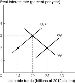 Short Description: A line graph of real interest rate versus loanable funds. Long Description: The vertical axis is labelled, real interest rate (percent per year) and ranges from 0 to 4 in increments of 1. The horizontal axis is labelled, loanable funds (billions of 20 12 dollars) and ranges from 0 to 30 in increments of 5. The line for D L F slopes downward from the upper left corner to the lower right corner passing through the points (20, 3) and (25, 2). The line for S L F slopes upward from the lower left corner to the upper right corner passing through the point (25, 2). The line for P S L F slopes upward from the lower left corner to the upper right corner, parallel to the line for S L F on the top and passing through the points (15, 2) and (20, 3).