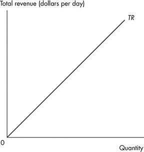 A graph total revenue (dollars per day) versus quantity. The graph plots rising slope from bottom left to top right is labeled T R.