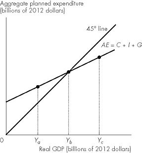 Short Description: A line graph of aggregate planned expenditure versus real G D P. Long Description:The vertical axis is labelled, aggregate planned expenditure (billions of 20 12 dollars) and the horizontal axis is labelled, real G D P (billions of 20 12 dollars). The 45 degree line slopes upward from the origin. The line for A E = C + I + G slopes upward from a point on the vertical axis intersecting the 45 degree line. The vertical dashed lines are drawn from the point of intersection of the two lines, a point below the point of intersection, and a point above the point of intersection to the points Y sub b, Y sub a, and Y sub c respectively on the horizontal axis.