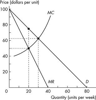 A graph plots price (dollar per unit) versus Quantity (units per week). The horizontal axis ranges from 0 to 80 with an increment of 10 units. The vertical axis ranges from 0 to 100 with an increment of 10 units. The graph plots two slopes from top left to mid-right and bottom left respectively, a convex curve from mid-left to mid-top, and three closed points (20, 50), (20, 75), and (30, 62). The first slope falls through (0, 100) to (40, 0) is labeled M R, and the second slope falls through (0, 100) to (80, 0) is labeled D. The convex curve rises through (5, 40), (20, 50), (30, 62) to (45, 90) is labeled M C. 