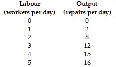 Short Description: A table shows Rob's Repair Shop's total product schedule. Long Description: The column headings from left to right are labour (workers per day) and output (repairs per day). The row entries are as follows. Row 1. 0, 0. Row 2. 1, 2. Row 3. 2, 8. Row 4. 3, 12. Row 5. 4, 15. Row 6. 5, 16.