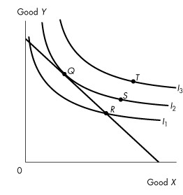 A graph plots good y versus good x. The horizontal axis is labeled good x, and the vertical axis is labeled good y. A graph is a downward sloping line from the top left in the vertical axis to the bottom right in the horizontal axis. Three concave up decreasing curves labeled I sub 1, I sub 2, and I sub 3. The curve I sub 1 intersects the line at point R. The curve I sub 2 has two points Q and S intersect the line at Q. The angle I sub 3 has a point T. The points R, S, and T are parallel to each other.
