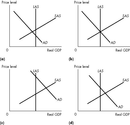 Short Description: A set of four graph of price level versus real G D P. Long Description: The vertical axis of each graph is labelled, price level and the horizontal axis is labelled, real G D P. The graph are as follows.(a) The line for S A S slopes upward from the lower left corner to the upper right corner. The line for A D slopes downward from the upper left corner to the lower right corner, intersecting the lines for S A S. The line for L A S is a vertical line from a point on the horizontal axis. The line intersect the lines for S A S and A D right to their point of intersection.(b) The line for S A S slopes upward from the lower left corner to the upper right corner. The line for A D slopes downward from the upper left corner to the lower right corner, intersecting the lines for S A S. The line for L A S is a vertical line from a point on the horizontal axis. The line intersect the lines for S A S and A D at their point of intersection. (c) The line for S A S slopes upward from the lower left corner to the upper right corner. The line for A D slopes downward from the upper left corner to the lower right corner, intersecting the lines for S A S. The line for L A S is a vertical line from a point on the horizontal axis. The line intersect the lines for S A S and A D left to their point of intersection.(d) The line for S A S slopes upward from the lower left corner to the upper right corner. The line for A D slopes downward from the upper left corner to the lower right corner, intersecting the lines for S A S. The line for L A S is a vertical line from a point on the horizontal axis. The line intersect the lines for S A S and A D left to their point of intersection.